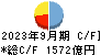 福井銀行 キャッシュフロー計算書 2023年9月期