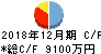 Chatwork キャッシュフロー計算書 2018年12月期 Chatwork キャッシュフロー計算書 2018年12月期