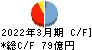 MCJ キャッシュフロー計算書 2022年3月期 MCJ キャッシュフロー計算書 2022年3月期