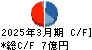 相模ゴム工業 キャッシュフロー計算書 2025年3月期