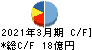 ムサシ キャッシュフロー計算書 2021年3月期 ムサシ キャッシュフロー計算書 2021年3月期