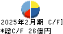 バロックジャパンリミテッド キャッシュフロー計算書 2025年2月期