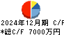 Ｒｅｃｏｖｅｒｙ　Ｉｎｔｅｒｎａｔｉｏｎａｌ キャッシュフロー計算書 2024年12月期