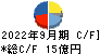 ダイドーリミテッド キャッシュフロー計算書 2022年9月期