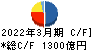 クレディセゾン キャッシュフロー計算書 2022年3月期