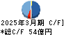 明和産業 キャッシュフロー計算書 2025年3月期