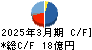 ラサ工業 キャッシュフロー計算書 2025年3月期