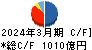 アイフル キャッシュフロー計算書 2024年3月期