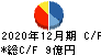 第一屋製パン キャッシュフロー計算書 2020年12月期 第一屋製パン キャッシュフロー計算書 2020年12月期