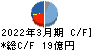 三栄コーポレーション キャッシュフロー計算書 2022年3月期