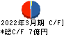 日本鋳造 キャッシュフロー計算書 2022年3月期