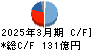コクヨ キャッシュフロー計算書 2025年3月期