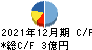 富士ソフトサービスビューロ キャッシュフロー計算書 2021年12月期 富士ソフトサービスビューロ キャッシュフロー計算書 2021年12月期