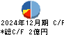 御園座 キャッシュフロー計算書 2024年12月期