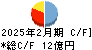 リソー教育 キャッシュフロー計算書 2025年2月期