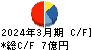 システムリサーチ キャッシュフロー計算書 2024年3月期