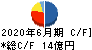 Abalance キャッシュフロー計算書 2020年6月期 Abalance キャッシュフロー計算書 2020年6月期