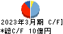 日本アビオニクス キャッシュフロー計算書 2023年3月期