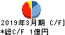 ココペリ キャッシュフロー計算書 2019年3月期