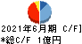 ZETA キャッシュフロー計算書 2021年6月期 ZETA キャッシュフロー計算書 2021年6月期