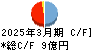 東京ボード工業 キャッシュフロー計算書 2025年3月期