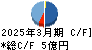 蔵王産業 キャッシュフロー計算書 2025年3月期