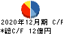 サンセイランディック キャッシュフロー計算書 2020年12月期