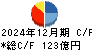 大木ヘルスケアホールディングス キャッシュフロー計算書 2024年12月期