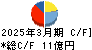 ジオマテック キャッシュフロー計算書 2025年3月期