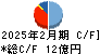 文教堂グループホールディングス キャッシュフロー計算書 2025年2月期