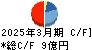 ナガホリ キャッシュフロー計算書 2025年3月期 ナガホリ キャッシュフロー計算書 2025年3月期