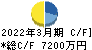 イオレ キャッシュフロー計算書 2022年3月期 イオレ キャッシュフロー計算書 2022年3月期
