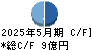 京進 キャッシュフロー計算書 2025年5月期
