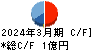 リプライオリティ キャッシュフロー計算書 2024年3月期