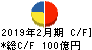 近鉄百貨店 キャッシュフロー計算書 2019年2月期 近鉄百貨店 キャッシュフロー計算書 2019年2月期