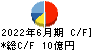 システムサポート キャッシュフロー計算書 2022年6月期 システムサポート キャッシュフロー計算書 2022年6月期