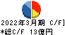 日水製薬 キャッシュフロー計算書 2022年3月期 日水製薬 キャッシュフロー計算書 2022年3月期