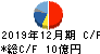 クックパッド キャッシュフロー計算書 2019年12月期