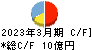 ラクス キャッシュフロー計算書 2023年3月期
