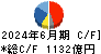 日本電気 キャッシュフロー計算書 2024年6月期
