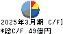 アリアケジャパン キャッシュフロー計算書 2025年3月期