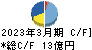 リーガルコーポレーション キャッシュフロー計算書 2023年3月期