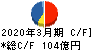 ニチイ学館 キャッシュフロー計算書 2020年3月期