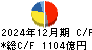 住友ゴム工業 キャッシュフロー計算書 2024年12月期