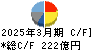 三和ホールディングス キャッシュフロー計算書 2025年3月期