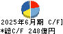 コナミグループ キャッシュフロー計算書 2025年6月期