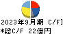 ＡＳＴＩ キャッシュフロー計算書 2023年9月期