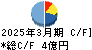 ハウス　オブ　ローゼ キャッシュフロー計算書 2025年3月期