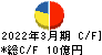 オーテック キャッシュフロー計算書 2022年3月期