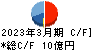 川崎設備工業 キャッシュフロー計算書 2023年3月期